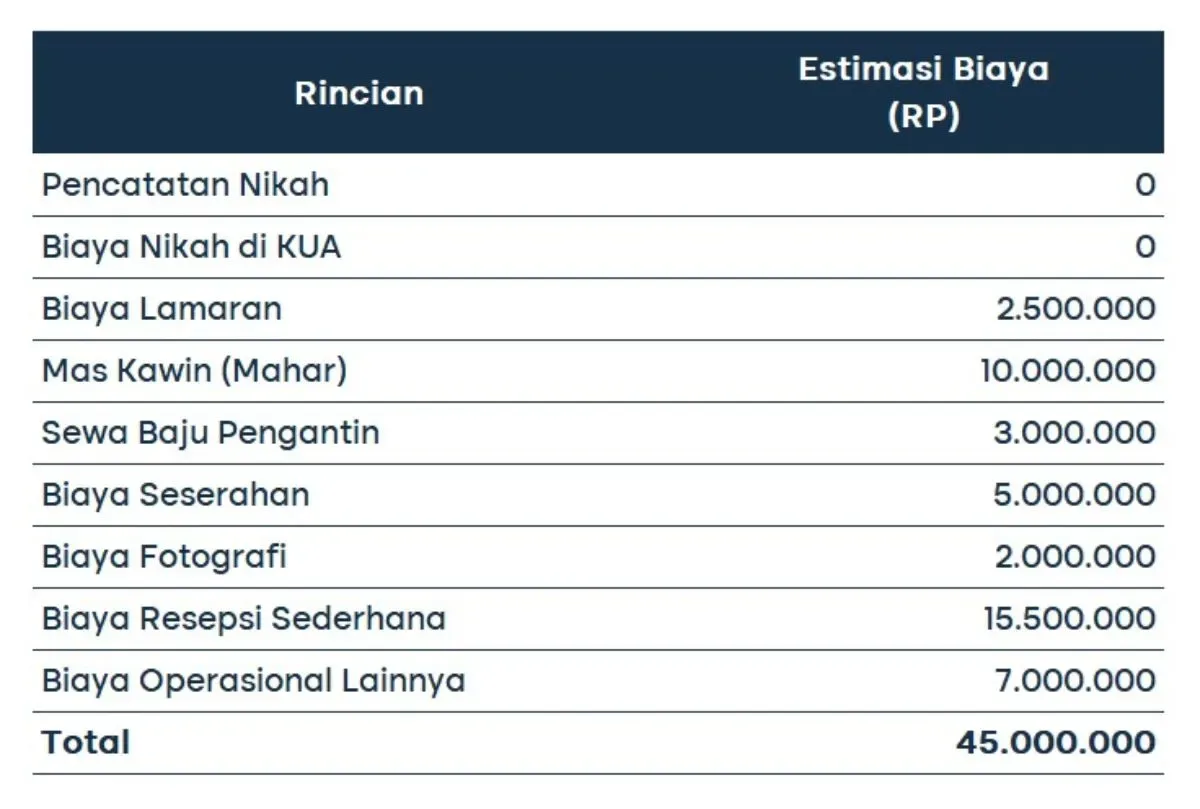 Berapa Biaya Nikah di KUA? Ini Rincian dan Cara Daftarnya!
