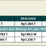 Dorong ‘Spending Better’, Belanja Negara Bukan Sekadar Penyerapan Anggaran