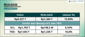 Dorong ‘Spending Better’, Belanja Negara Bukan Sekadar Penyerapan Anggaran