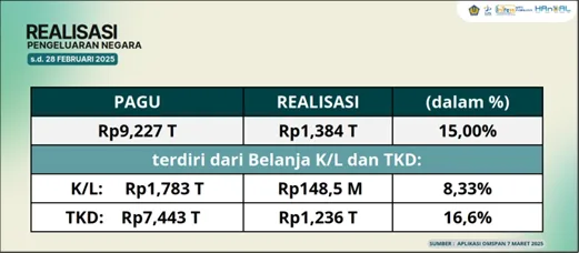 Dorong ‘Spending Better’, Belanja Negara Bukan Sekadar Penyerapan Anggaran Dorong ‘Spending Better’, Belanja Negara Bukan Sekadar Penyerapan Anggaran