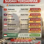 Kenaikan Harga BBM 2026 – 25 Negara Alami Lonjakan Tertinggi