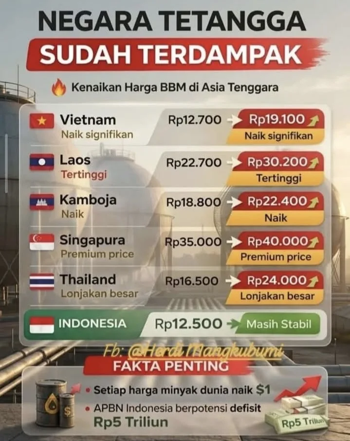 Kenaikan Harga BBM 2026 – 25 Negara Alami Lonjakan Tertinggi Kenaikan Harga BBM 2026 – 25 Negara Alami Lonjakan Tertinggi