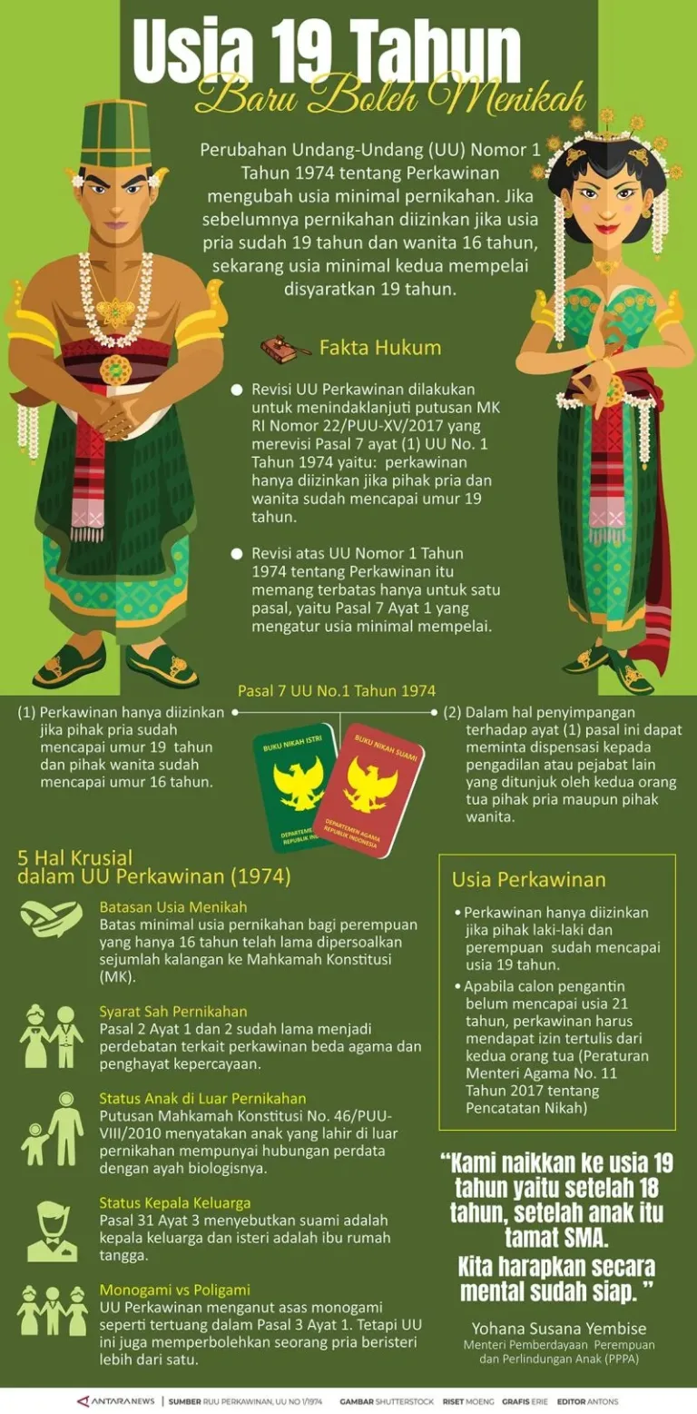 Pemerintah Tetapkan Usia Minimal Menikah 19 Tahun Bagi Laki-laki dan Perempuan