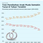 Polemik Usia Pernikahan Minimal di Indonesia: Tren Penurunan Perkawinan Dini Namun Perceraian Masih Tinggi