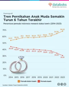 Polemik Usia Pernikahan Minimal di Indonesia: Tren Penurunan Perkawinan Dini Namun Perceraian Masih Tinggi