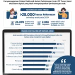 PP TUNAS Berlaku Hari Ini: Platform Medsos Siap Terapkan Aturan Perlindungan Anak