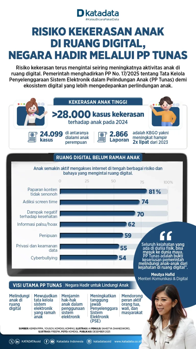 PP TUNAS Berlaku Hari Ini: Platform Medsos Siap Terapkan Aturan Perlindungan Anak PP TUNAS Berlaku Hari Ini: Platform Medsos Siap Terapkan Aturan Perlindungan Anak