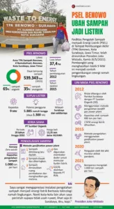 PSEL Jelekong: Bandung Ubah Sampah Jadi Listrik 2026