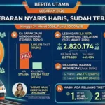 Tiket Kereta Lebaran 2026 Melampaui Kapasitas 109 Persen