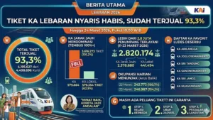 Tiket Kereta Lebaran 2026 Melampaui Kapasitas 109 Persen
