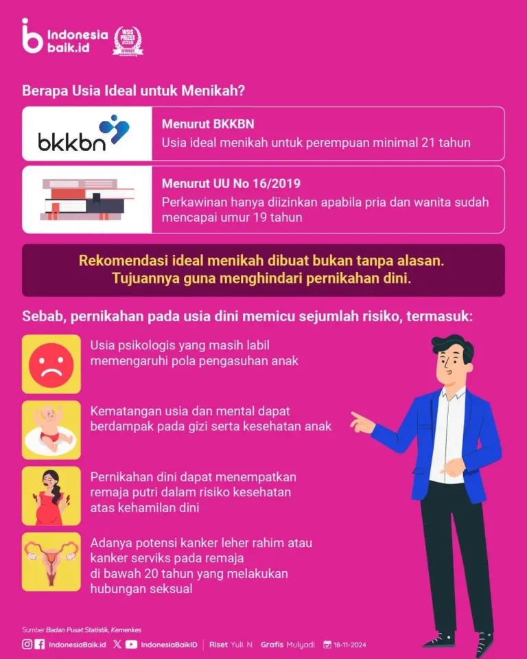 Usia Minimal Menikah 2026: Tekan Pernikahan Dini dengan Edukasi Remaja Usia Minimal Menikah 2026: Tekan Pernikahan Dini dengan Edukasi Remaja